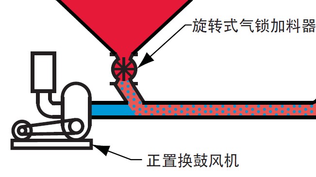 氣力輸送機(jī)適合那些使用工況